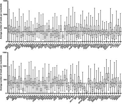 Cost-effective sequence analysis of 113 genes in 1,192 probands with retinitis pigmentosa and Leber congenital amaurosis